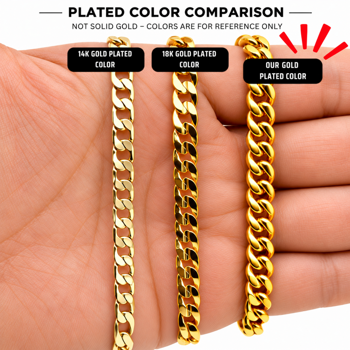 Three gold-plated curb chain bracelets of different thicknesses displayed on a human hand for scale, with text labels comparing 14K, 18K, and our gold-plated color.