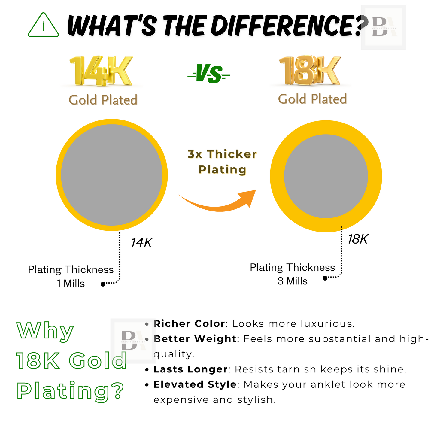 Comparison chart showing the difference between 14K and 18K gold plating thickness and benefits.